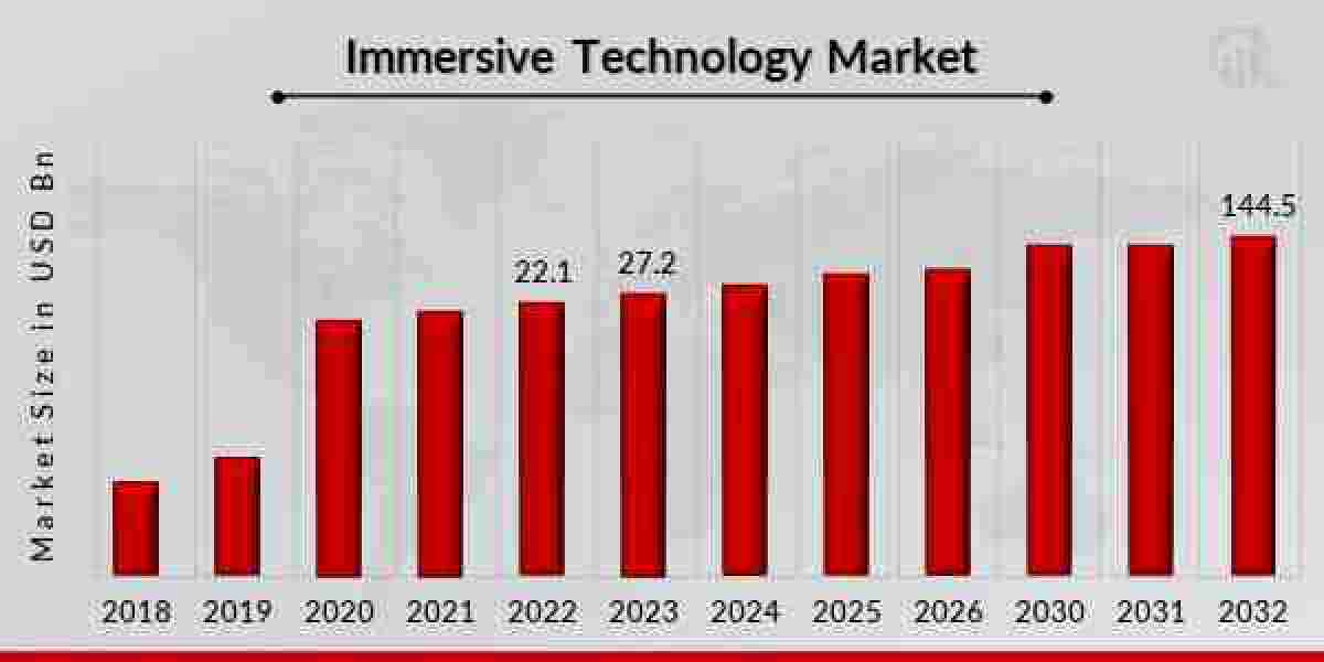 Immersive Technology Market Insights - Global Analysis and Forecast by 2032