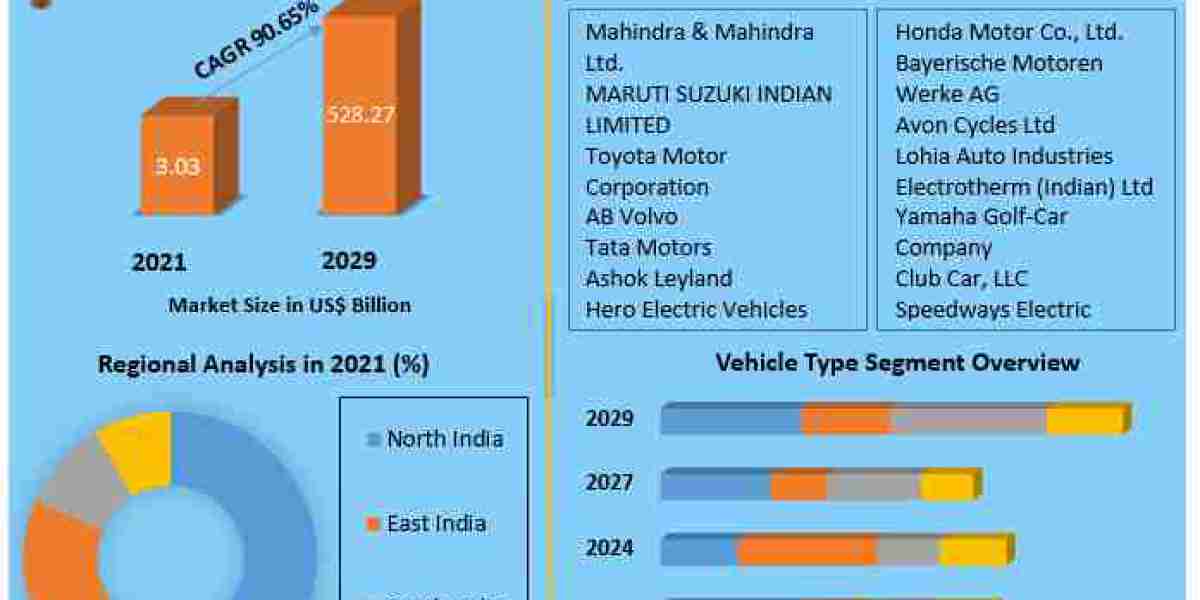 Indian Electric Vehicle Market Key Companies, Geographical Analysis, Research Development, and Forecast 2029