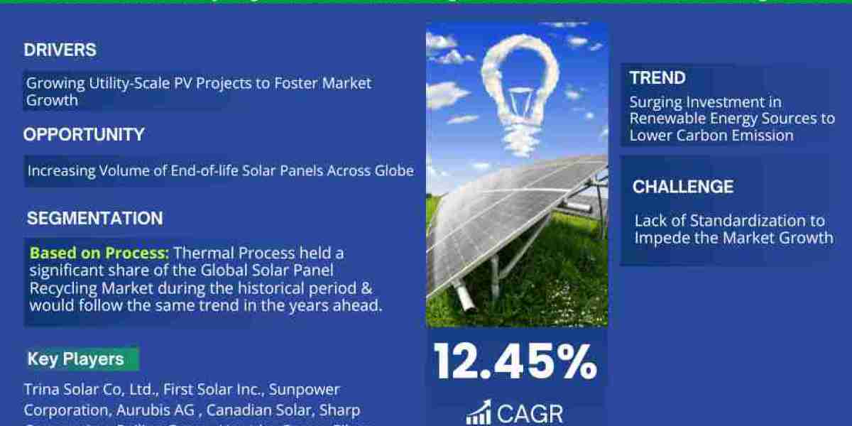 Solar Panel Recycling Market Growth, Trends, Revenue, Business Challenges and Future Share 2028: Markntel Advisors