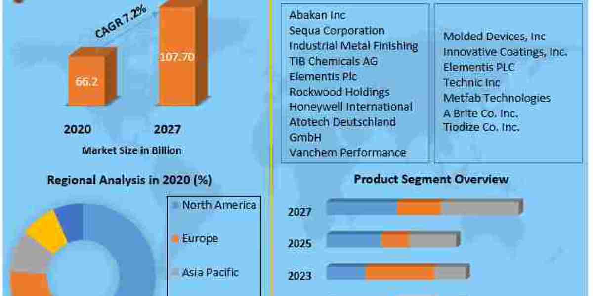 Inorganic Metal Finishing  Market Growth, Analysis, Report, Forecast 2022-2027