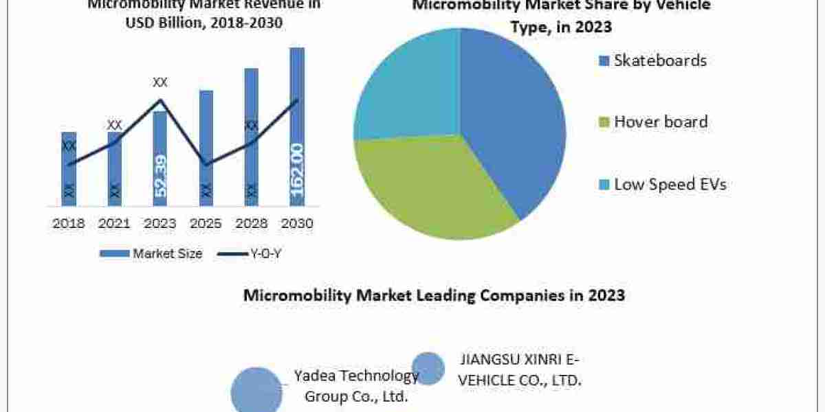 Micromobility Market Revenue, Future Scope Analysis by Size, Share, Opportunities and Forecast 2030