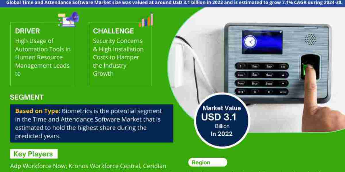 Time and Attendance Software Market Trend, Size, Share, Trends, Growth, Report and Forecast 2024-30