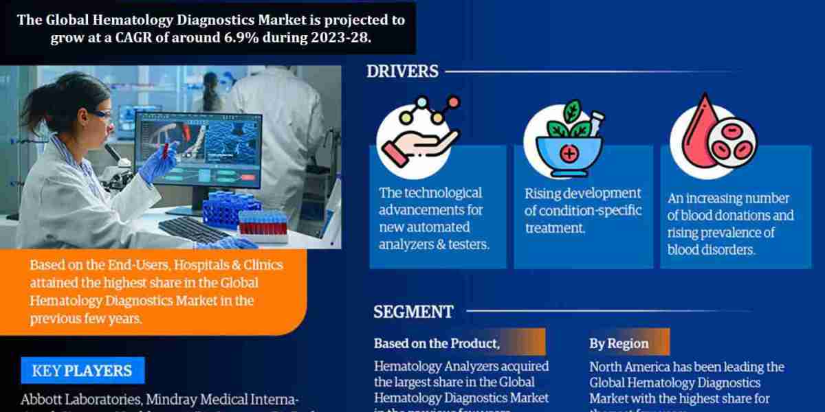 Hematology Diagnostics Market Growth, Trends, Revenue, Business Challenges and Future Share 2028: Markntel Advisors
