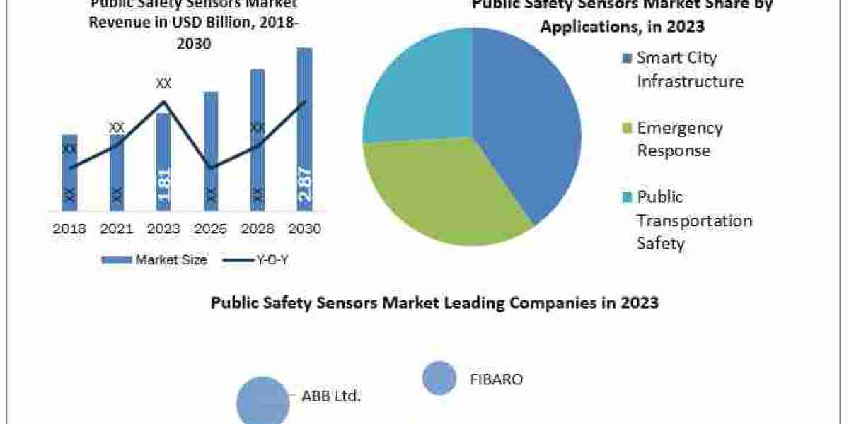 Public Safety Sensors Market Growth, Overview with Detailed Analysis 2024-2030