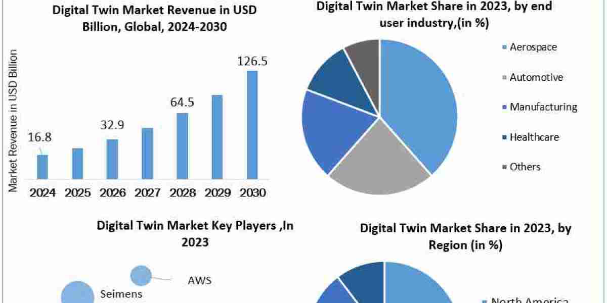 Digital Twin Market Application, Breaking Barriers, Key Companies Forecast 2030
