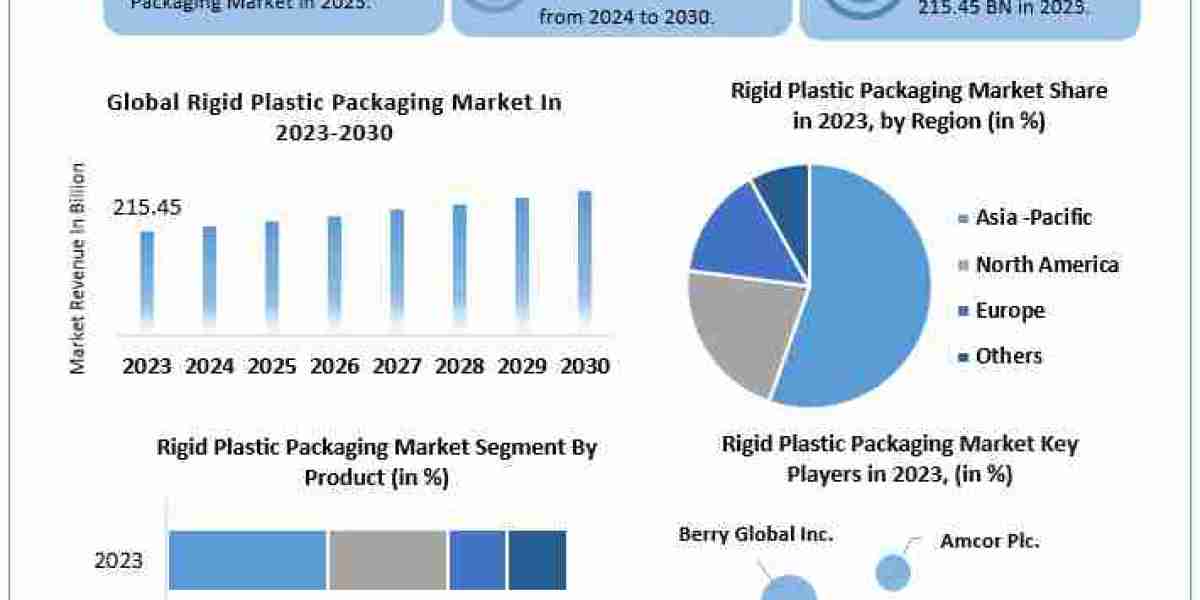 Rigid Plastic Packaging Market Growth, Analysis and Forecast 2024-2030