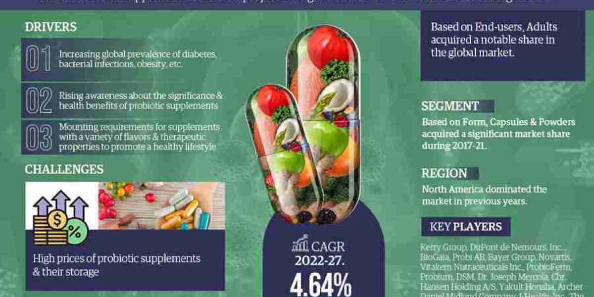 Spotlight on Probiotic Supplements Market: Technology Giants Making Waves Again, Featuring