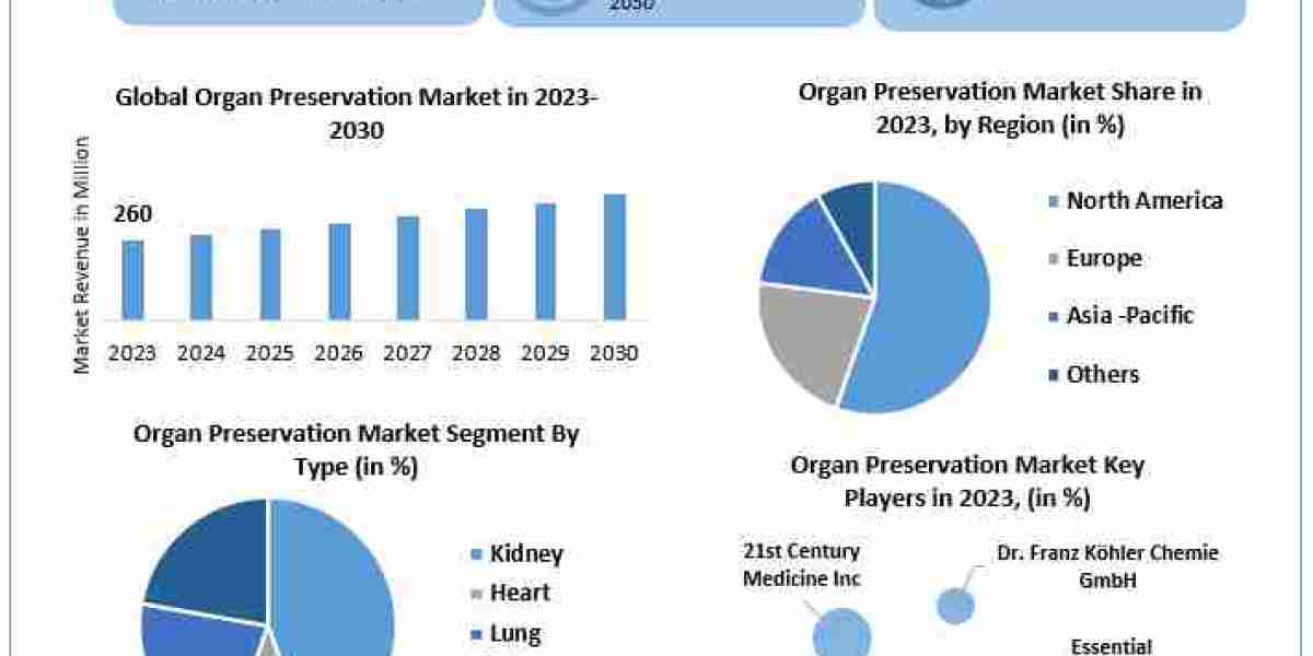 Organ Preservation Market Breaking Barriers, Key Companies Forecast 2030