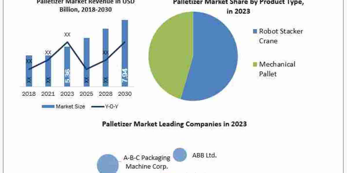 Palletizer Market Segments, Analysis, Trends, Opportunities And Strategies 2024-2030