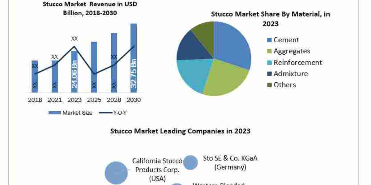 Stucco Market SWOT analysis, Growth, Share, Size and Demand outlook by 2030