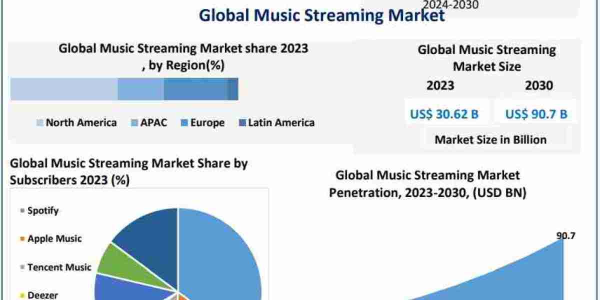 Music Streaming Market: Demand, Analysis and Forecast (2024-2030)