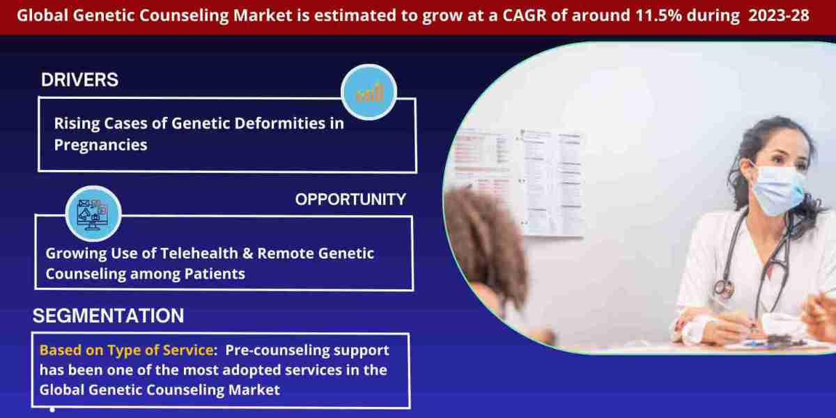 Global Genetic Counseling Market Trend, Size, Share, Trends, Growth, Report and Forecast 2023-2028