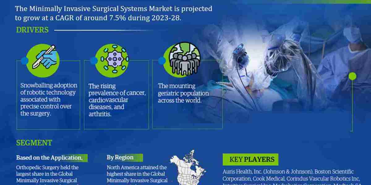 Global Minimally Invasive Surgical Systems Market Business Strategies and Massive Demand by 2028 Market Share | Revenue 