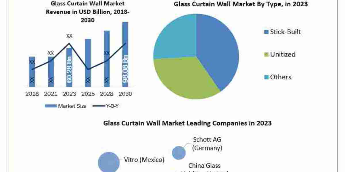 Glass Curtain Wall Market Forecasting Share and Scope for 2024-2030