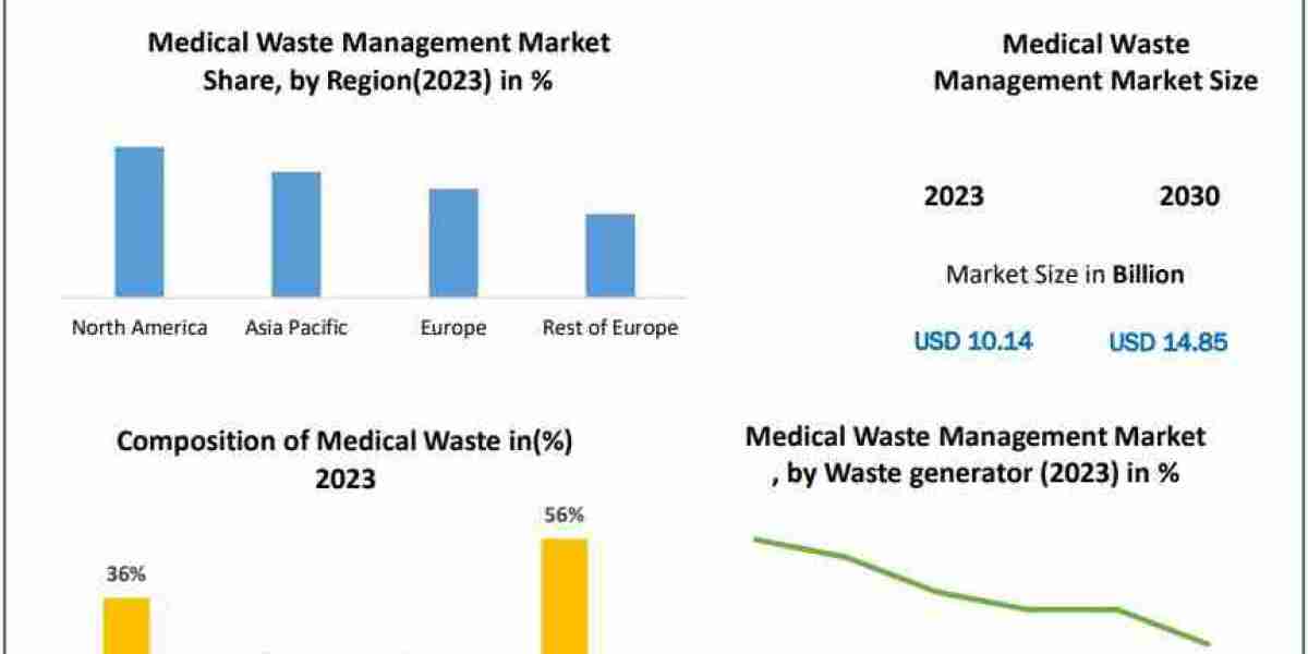 Medical Waste Management Market Size, Share, Types, Applications, and End-User Analysis Industry Growth Forecast to 2024
