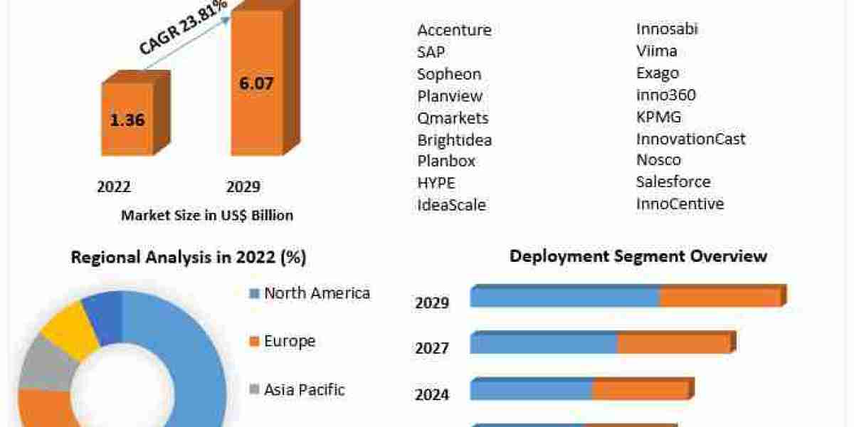 Innovation Management Market Top Vendors, Recent And Future Trends, Segmentation and Forecast to 2029