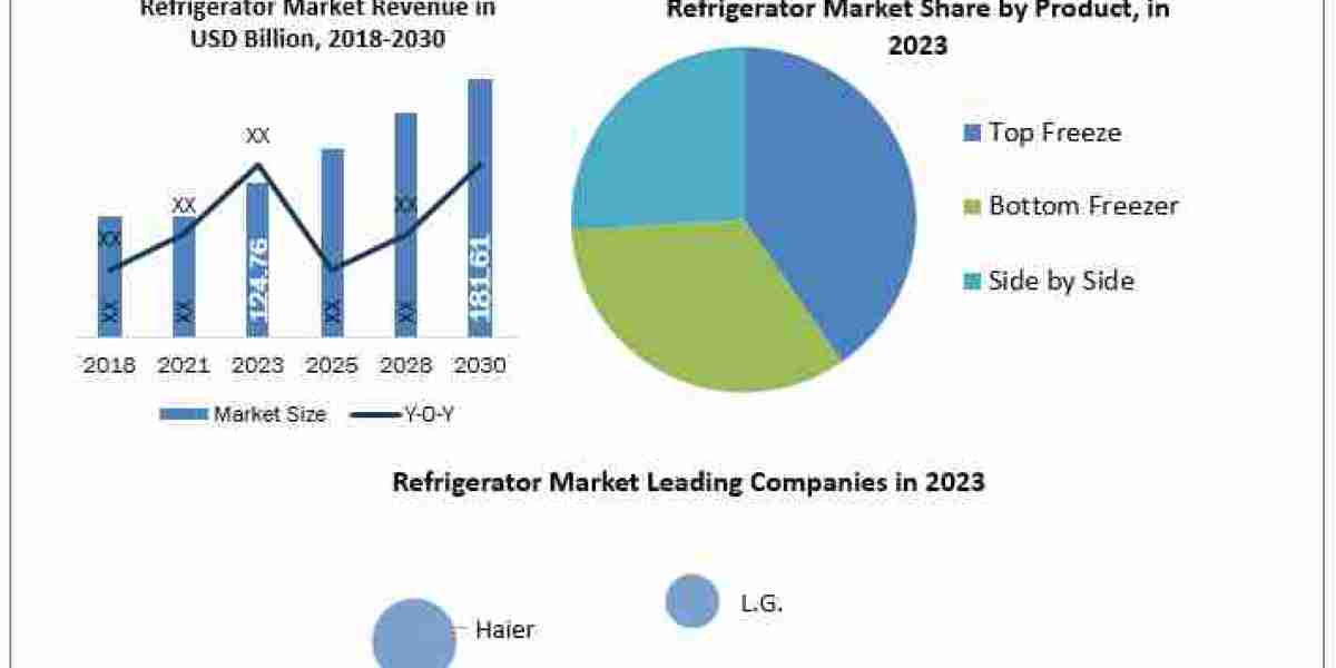 Refrigerator Market Investment Opportunities, Future Trends, Business Demand and Growth Forecast 2030