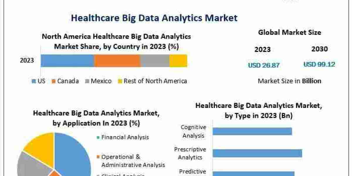 Healthcare Big Data Analytics Market Developments, Key Players, Statistics and Outlook 2030