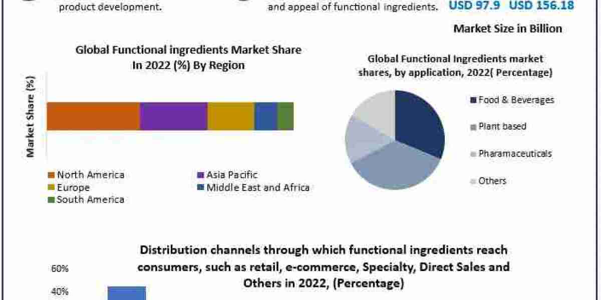 Functional Ingredients Market Trends 2023-2029: Innovations in Functional Food and Beverage Products
