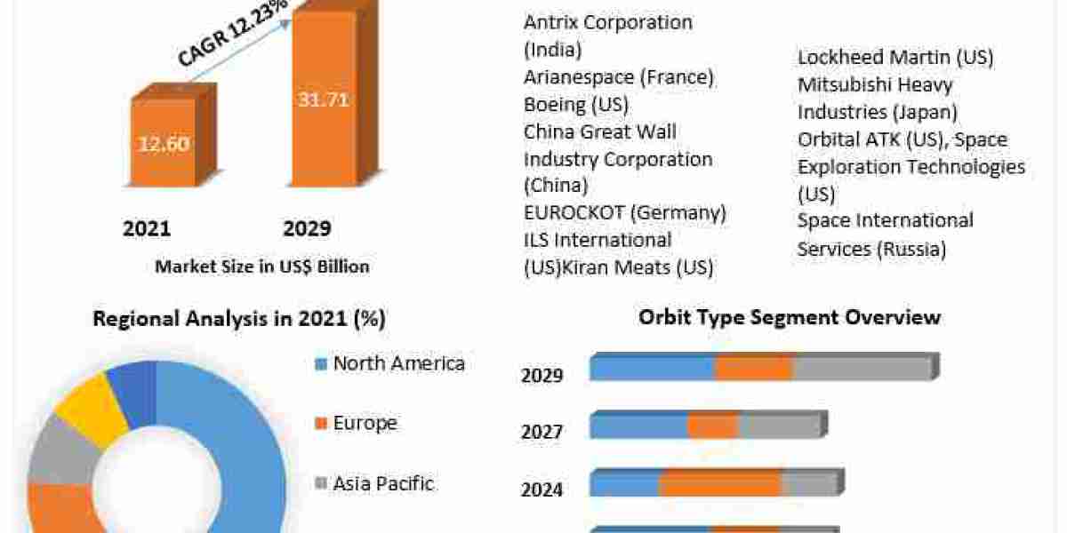 Space Launch Service Market Detailed Analysis of Current Industry Trends, Growth Forecast To 2029