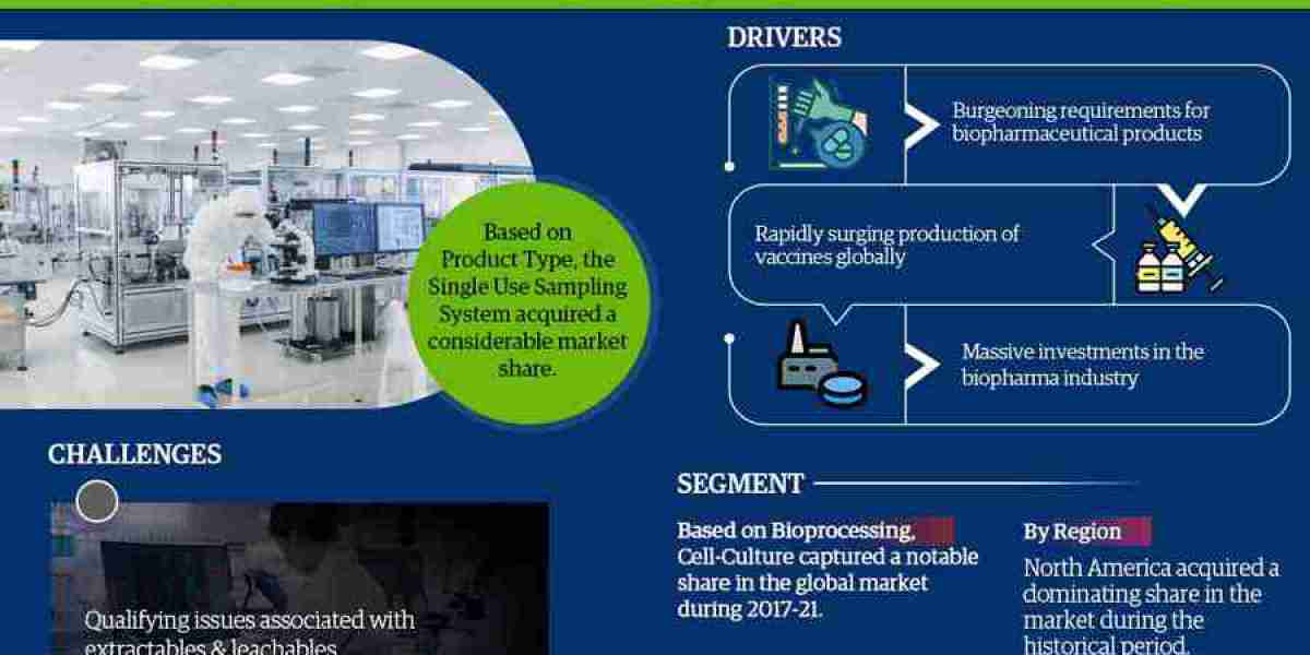 Global Single Use System in Biopharma Manufacturing Market Trend, Size, Share, Trends, Growth, Report and Forecast 2022-