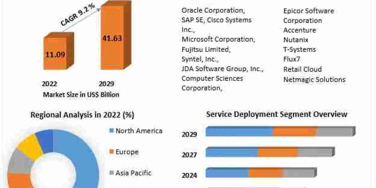 Retail Cloud Market Growth Pioneers: Decoding Market Size, Share, and Pathways to Future Growth | 2023-2029