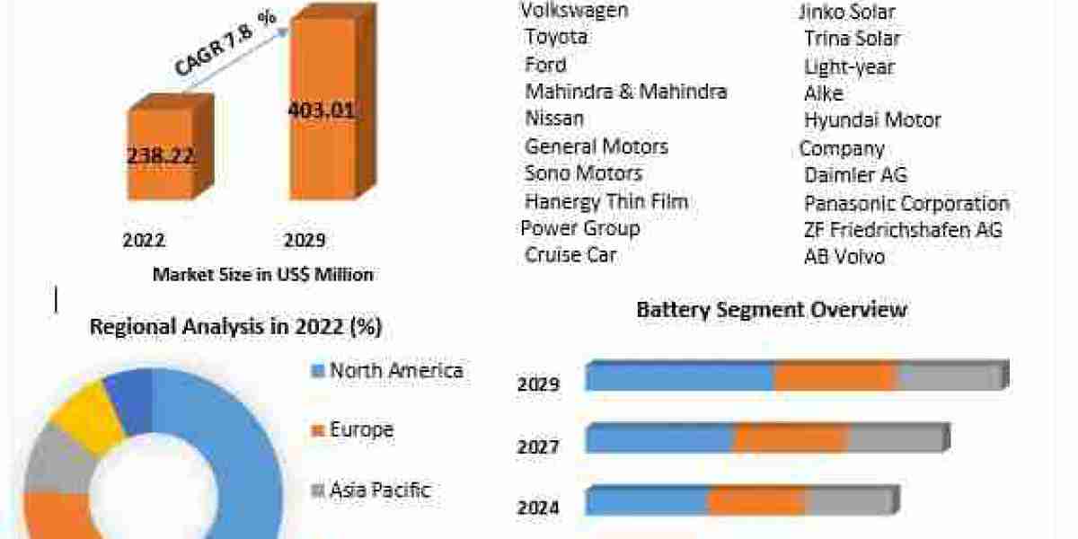 Solar Vehicle Market Size, Share, Trend, Segmentation, Business Top Key Players and Industry Analysis 2029