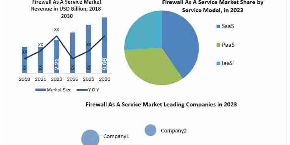 FIREWALL AS A SERVICE MARKET Application, Breaking Barriers, Key Companies Forecast 2030