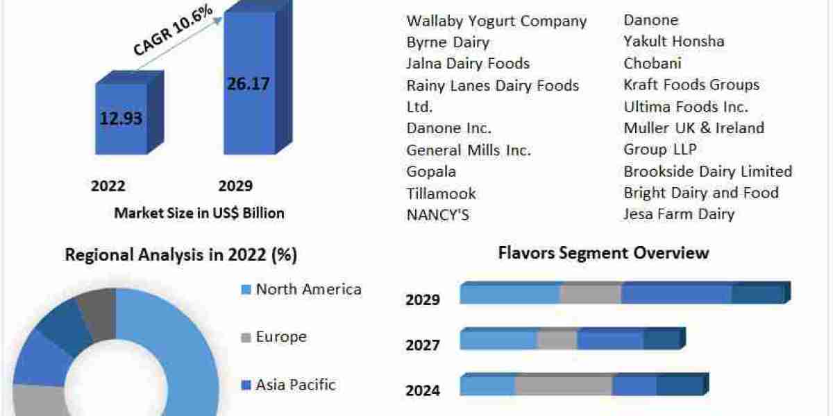 Low Fat Yogurt Market Share, Industry Size, Opportunities, And Forecast To 2029