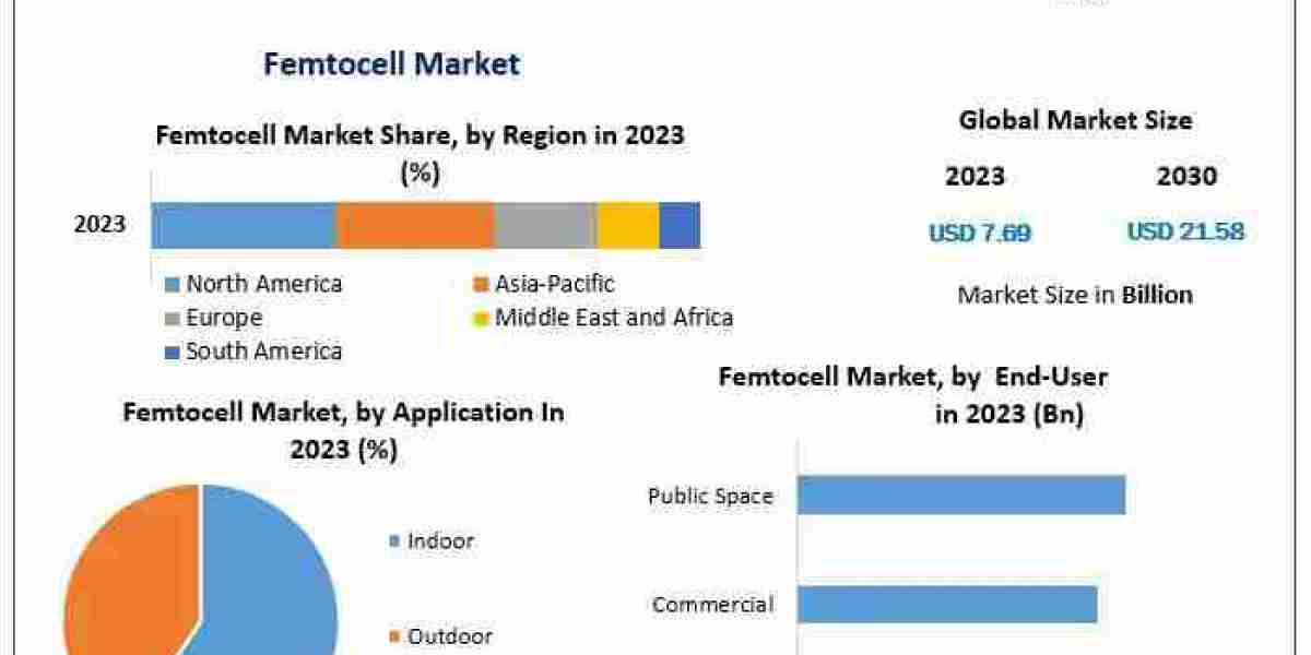 Femtocell Market Segmentation, Regional Outlook, Future Plans and Forecast to 2030