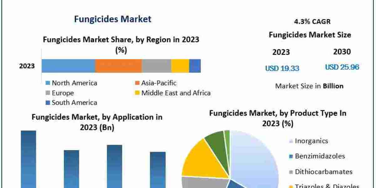 Fungicides Market Unleashing Opportunities: Trends, Size, and Emerging Technologies | 2024-2030