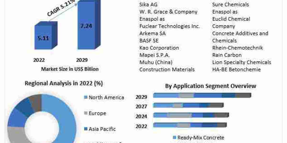 Concrete Super Plasticizer Market Future Trends, Business Demand and Growth Forecast 2029