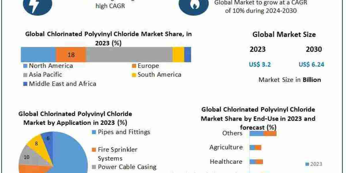 Chlorinated Polyvinyl Chloride Market Size, Share, Trends, Applications, and Industry Strategies by 2030