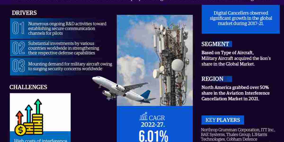 Global Aviation Interference Cancellation Market 2022-2027: Share, Size, Industry Analysis, Growth Drivers, Innovation, 