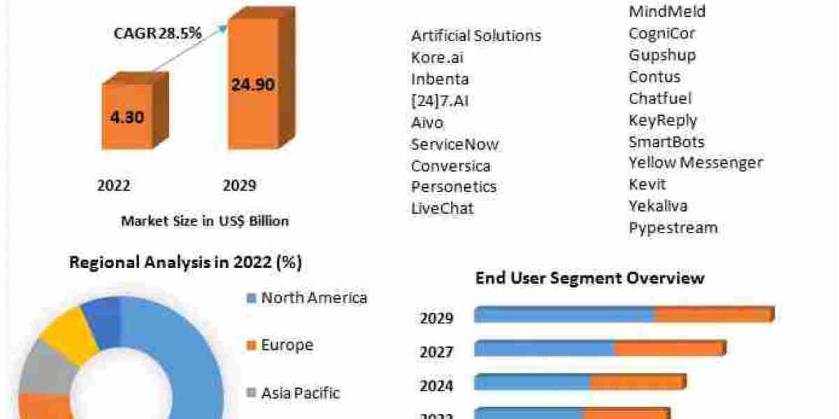 global Chatbots Market Size, Revenue, Future Plans and Growth, Trends Forecast 2030