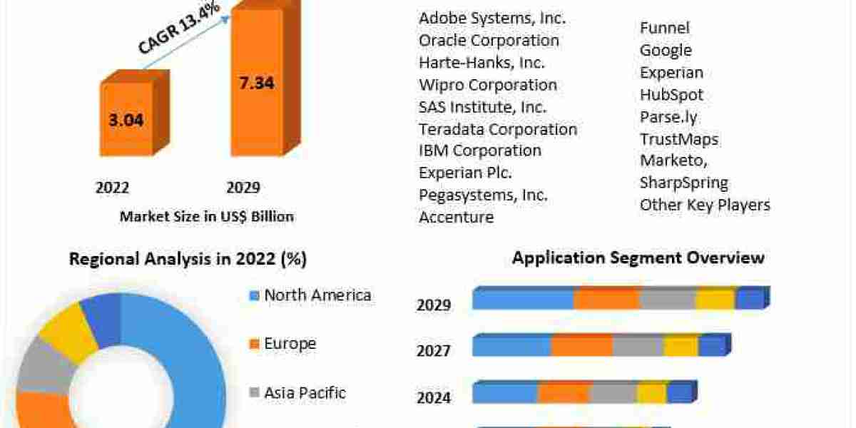 Marketing Analytics Software Market Analysis by Opportunities, Size, Share, Future Scope, Revenue and Forecast 2030