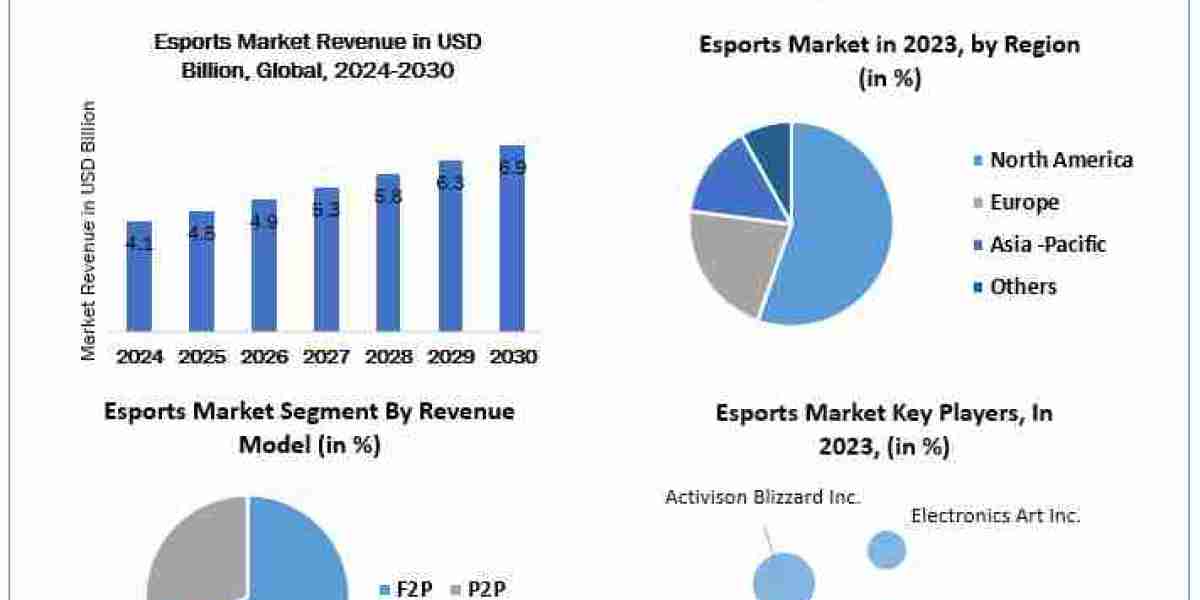 Esports Market Size, Unveiling Growth Potential and Forecasted Outlook for 2024-2030