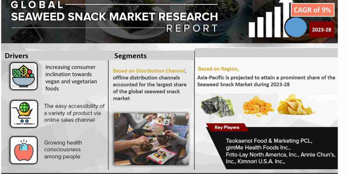 Seaweed Snack Market Thrives, Anticipates 9% CAGR Growth by 2028