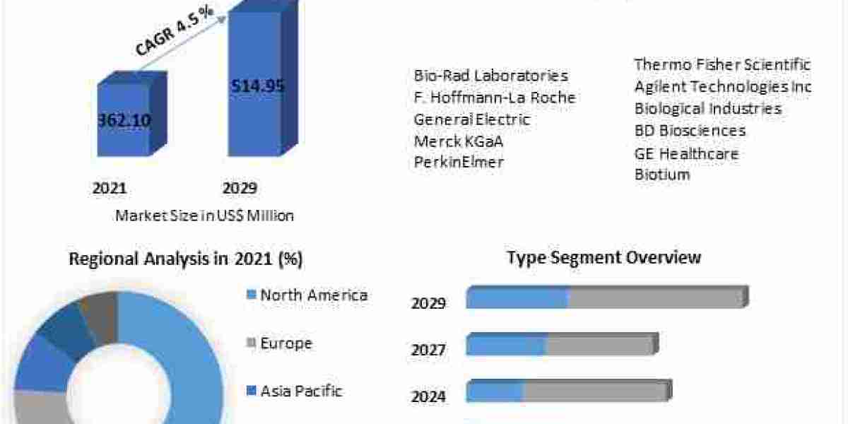 Cell Proliferation Kits Market Size, Key Facts and Forecast Predictions Presented and Forecast: 2029