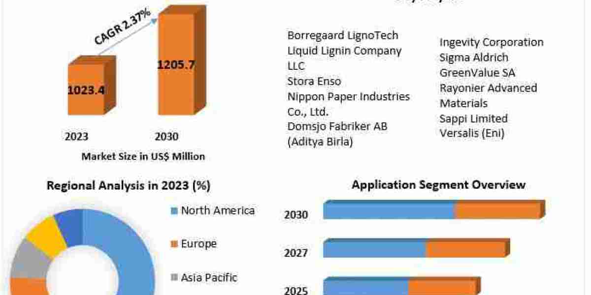 Lignin Market Trends, Strategy, Application, Demand, Status and Global Share 2030