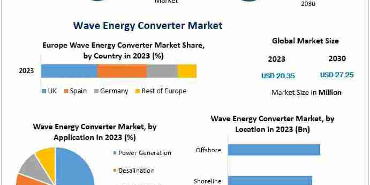 Wave Energy Converter Market Development, Competitive Landscape and Key Regions 2030