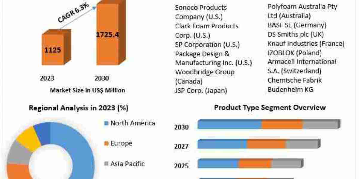 Expanded Polypropylene Foam Market Size, Share, Growth, Trends, Applications, and Industry Strategies 2030