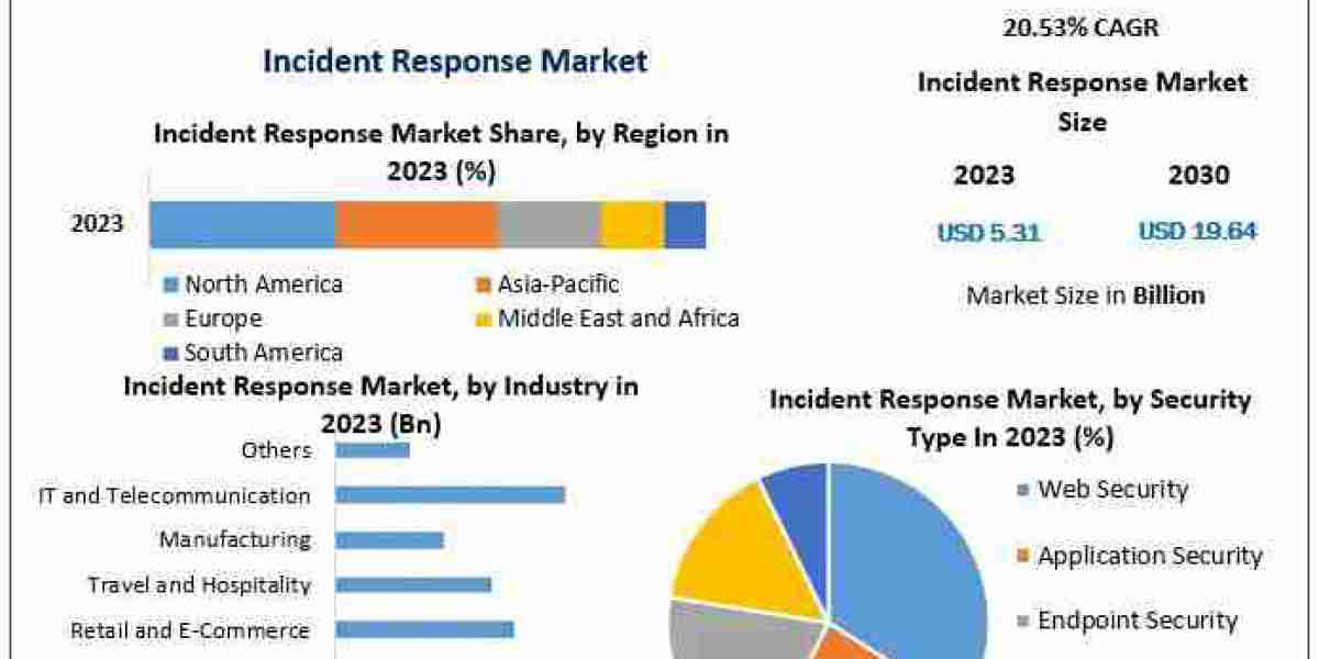 Incident Response Market Segmentation, Analysis, Growth, Opportunities, Future Trends and Forecast 2030