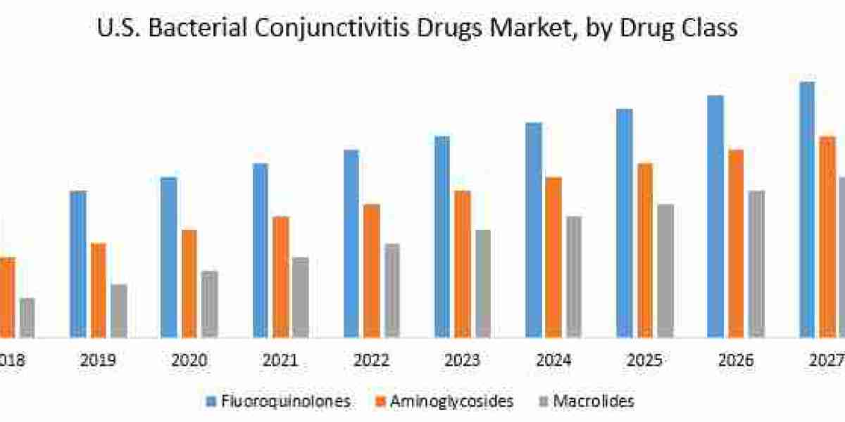 U.S. Bacterial Conjunctivitis Drugs Market Growth, Size, Share, Opportunities, Analysis & Forecast till 2027