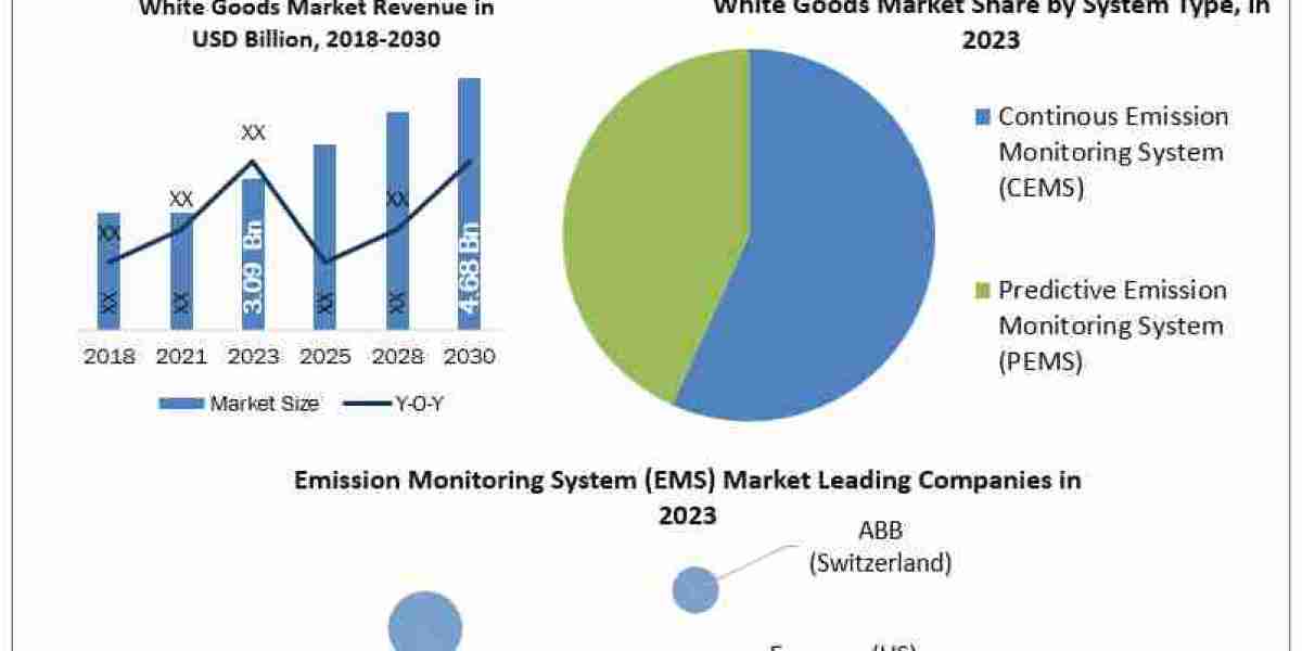 Emission Monitoring System (EMS) Market Application, Breaking Barriers, Key Companies Forecast 2030