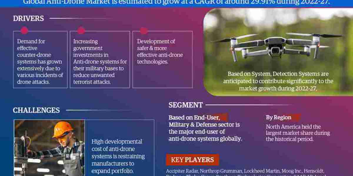 Global Anti-Drone Market Trend, Size, Share, Trends, Growth, Report and Forecast 2022-2027