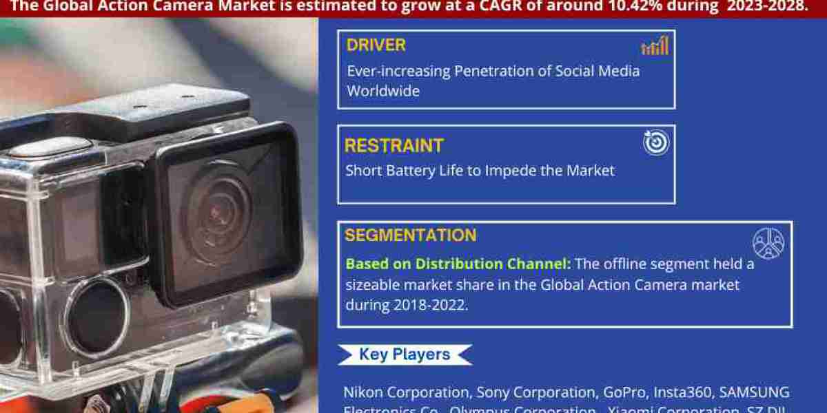 Action Camera Market Size, Share & Growth Analysis, [2028]