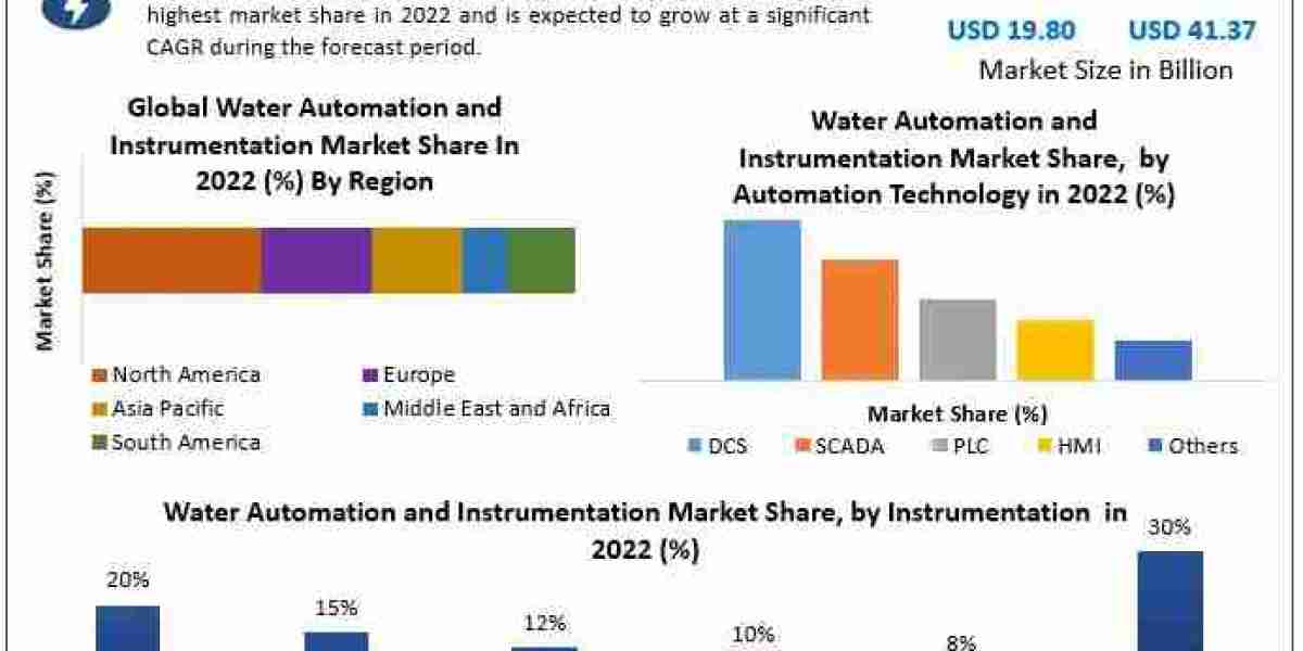 Water Automation and Instrumentation Market Projection 2023-2029: Analyzing Trends in Smart Water Solutions