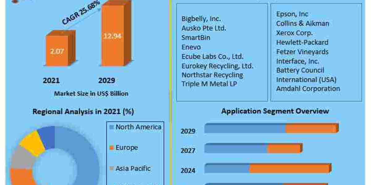Smart Waste and Recycling System Market Size, Revenue, Latest Trends, Business Boosting Strategies 2029