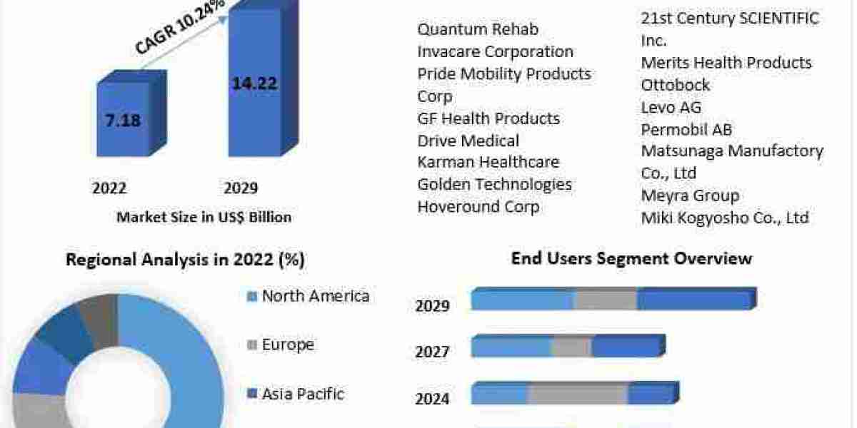 Electric Wheelchair Market Challenges, Opportunities, Competitive Analysis and forecast- 2029